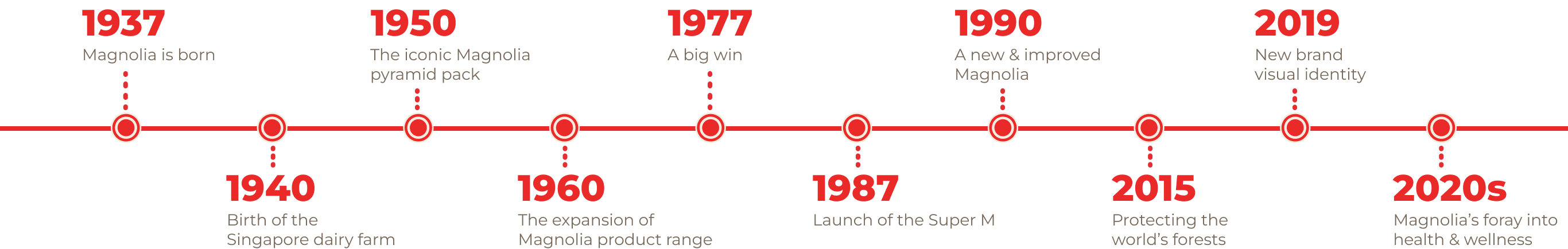 timeline
