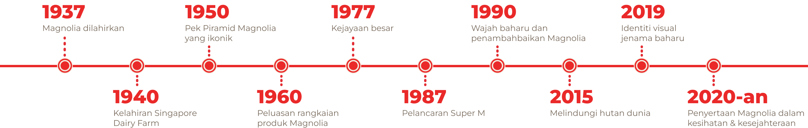 timeline