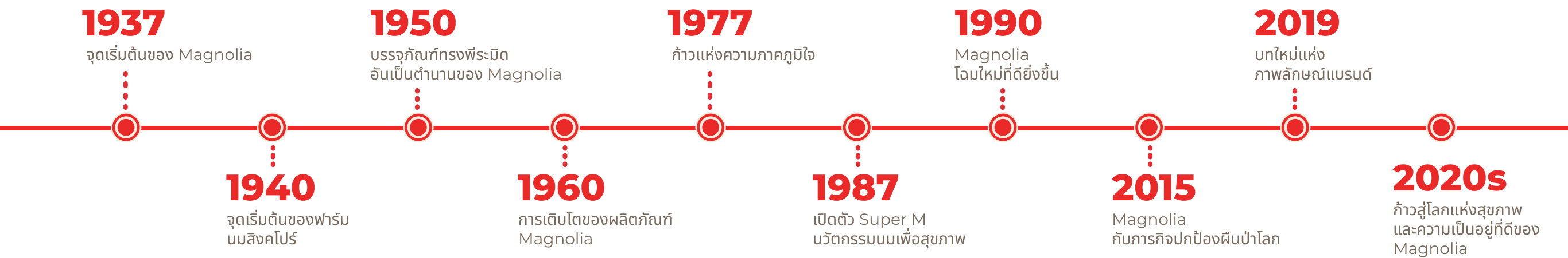 timeline