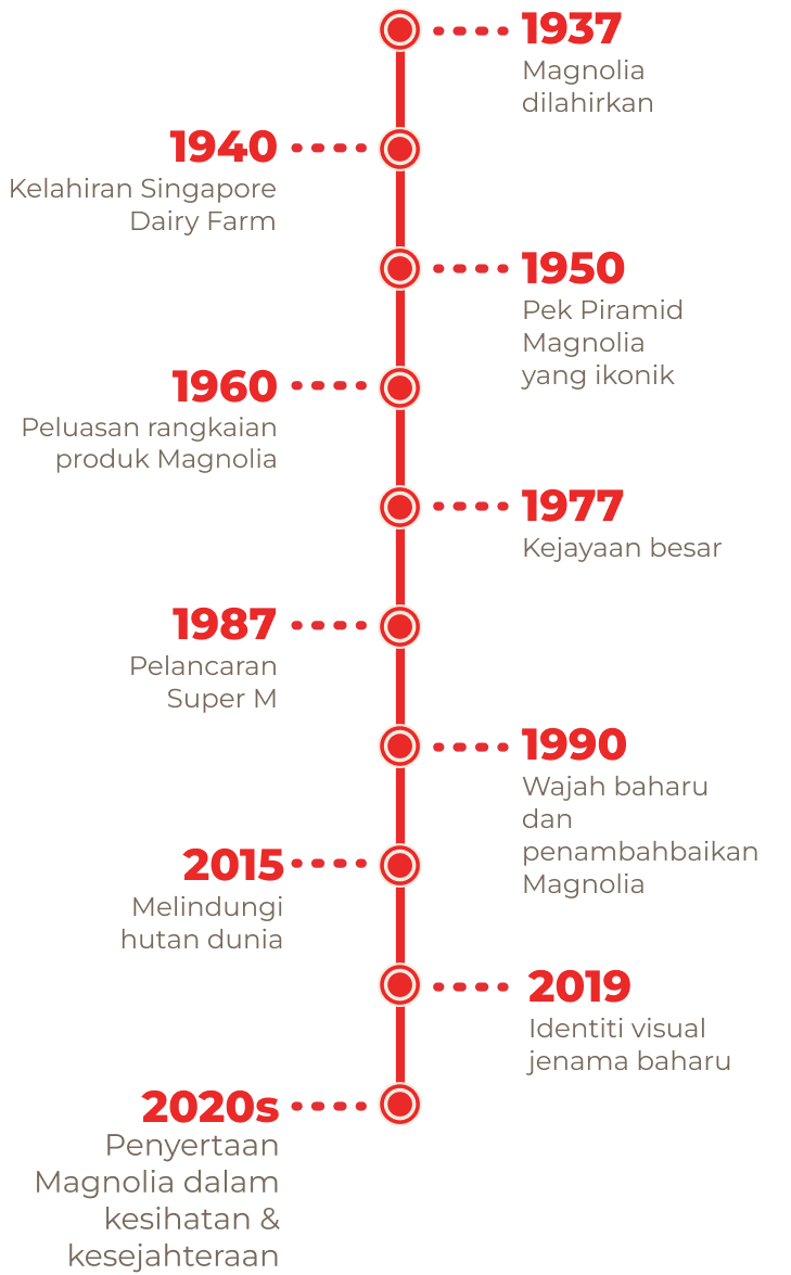 timeline-mobile